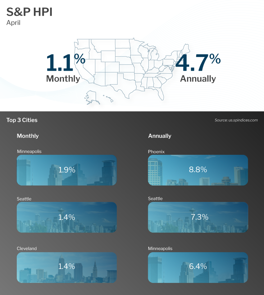 Case Shiller Home Price Index