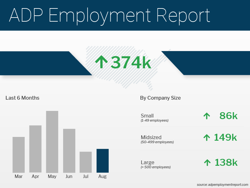 ADP Employment Report