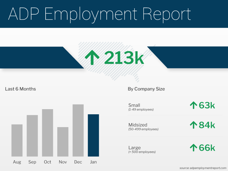 ADP Employment Report