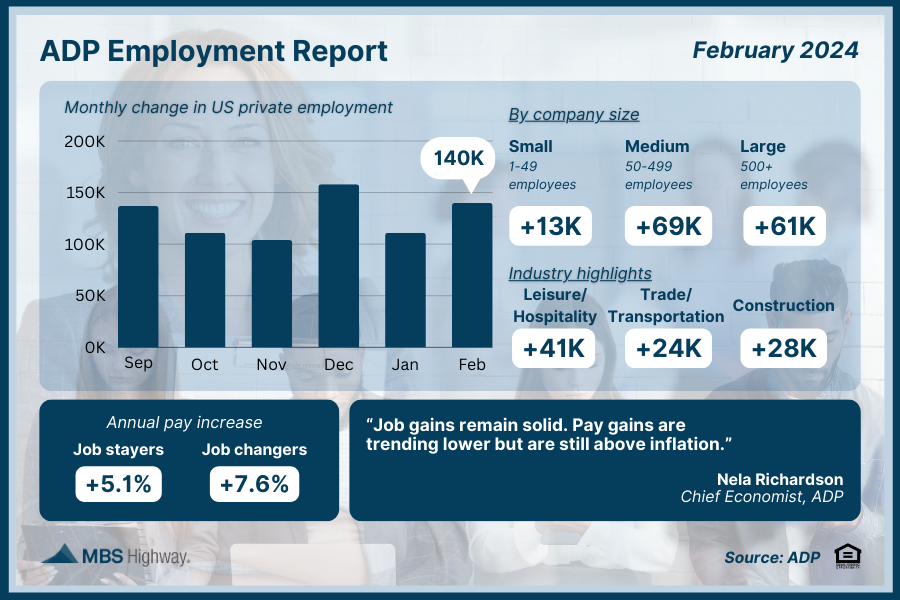 ADP Employment Report (February 2024)