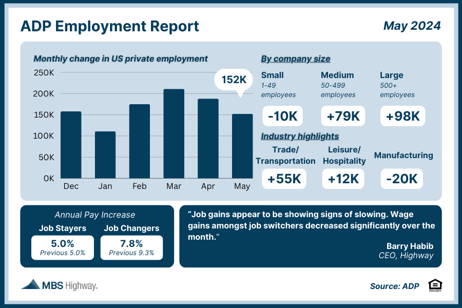 ADP Employment Report (May 2024)