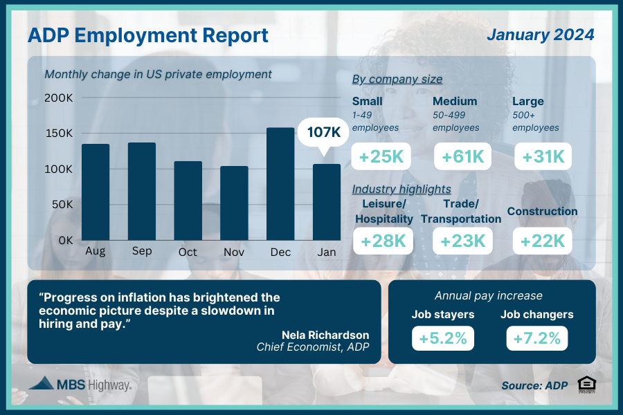 ADP Employment Report (January 2024)