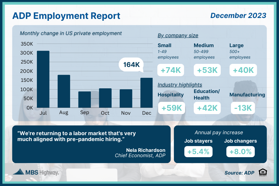 ADP Employment Report (December 2023)