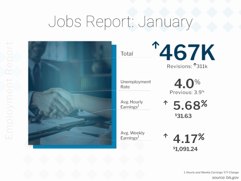 BLS Jobs Report