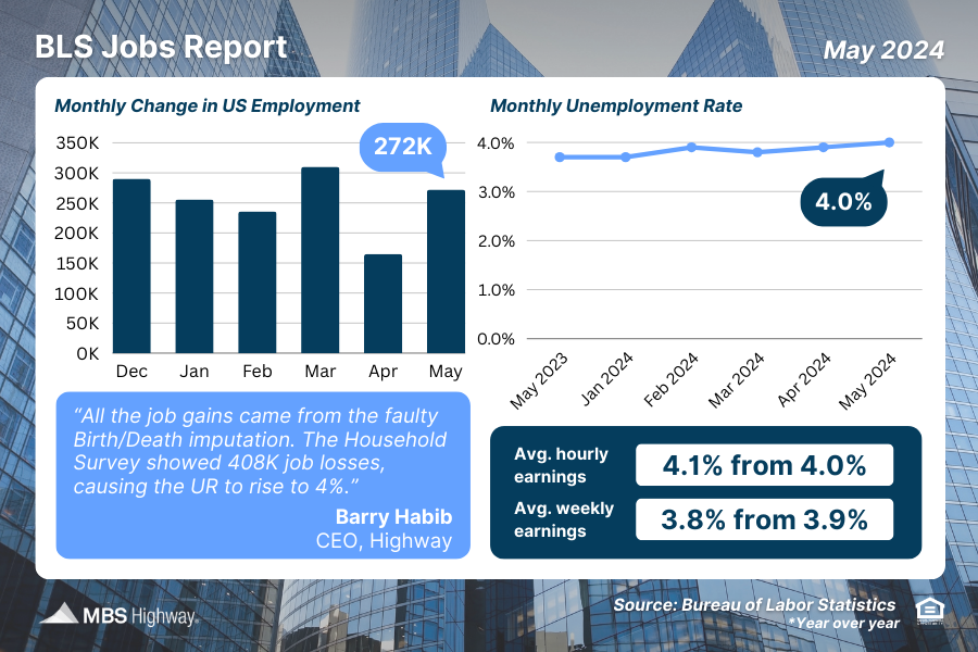 BLS Jobs Report (May 2024)