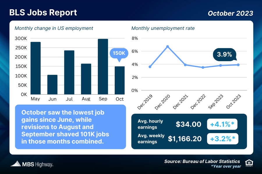 BLS Jobs Report (October 2023)