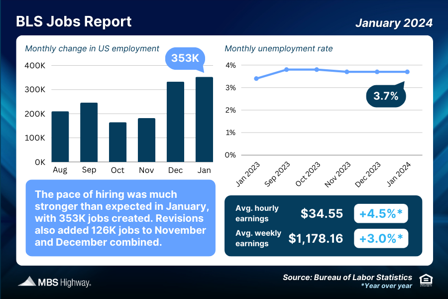 BLS Jobs Report (January 2024)