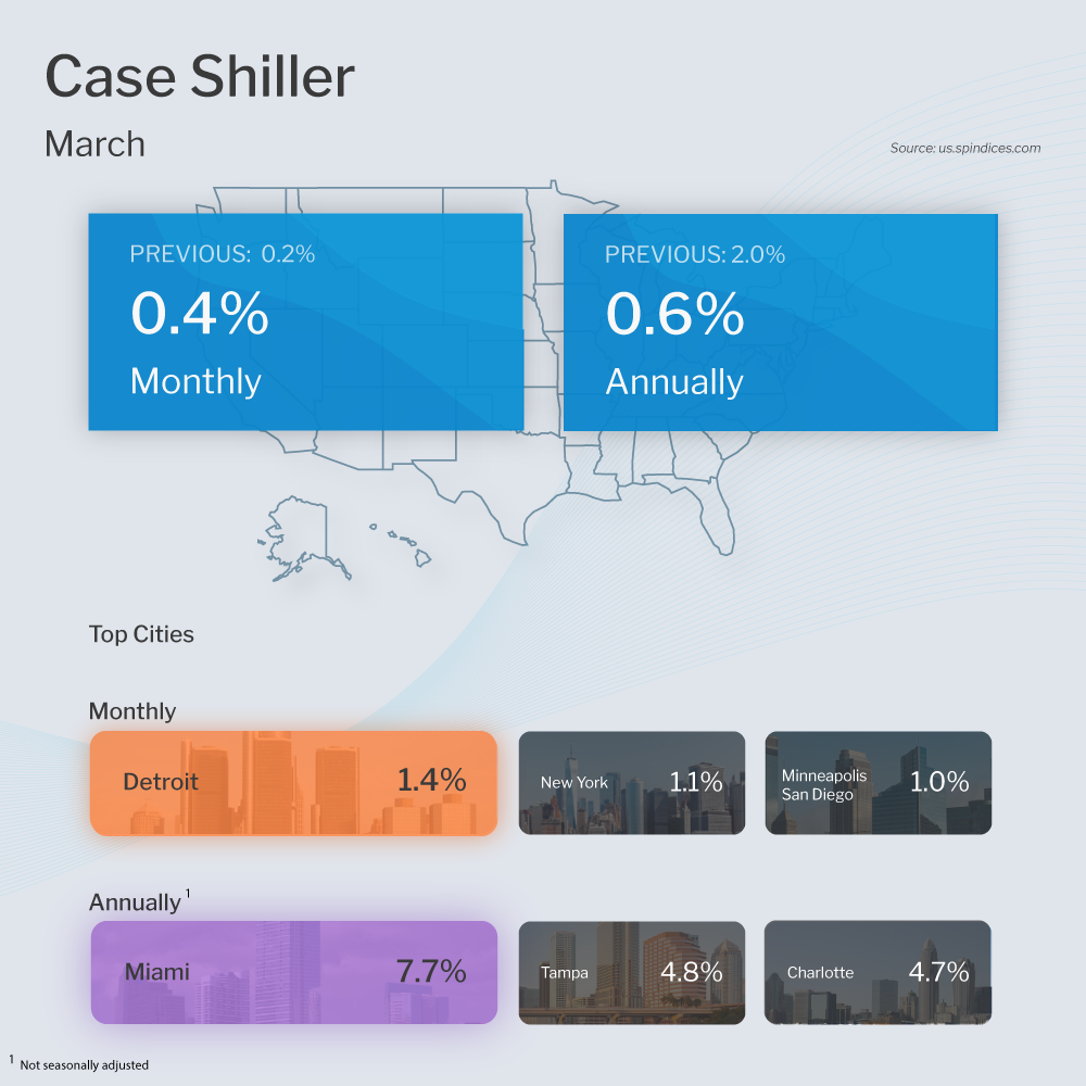  Case Shiller 5