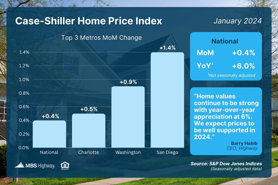 Case-Shiller Home Price Index (January 2024)