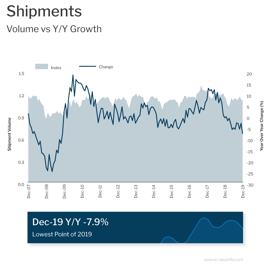 Cass Freight Index