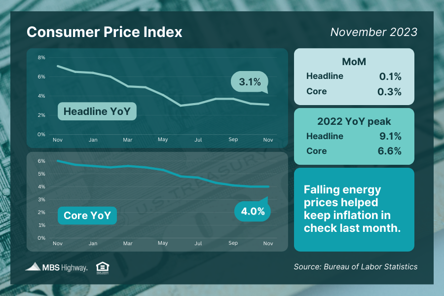 Consumer Price Index (November 2023)