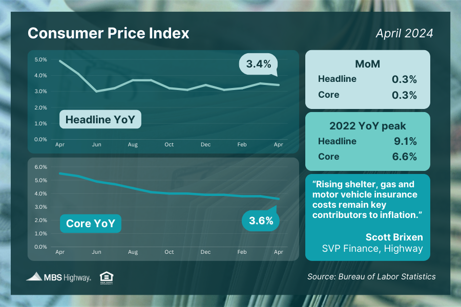 Consumer Price Index (April 2025)