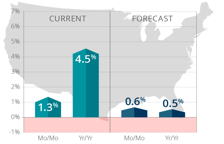 CoreLogic Home Price Index