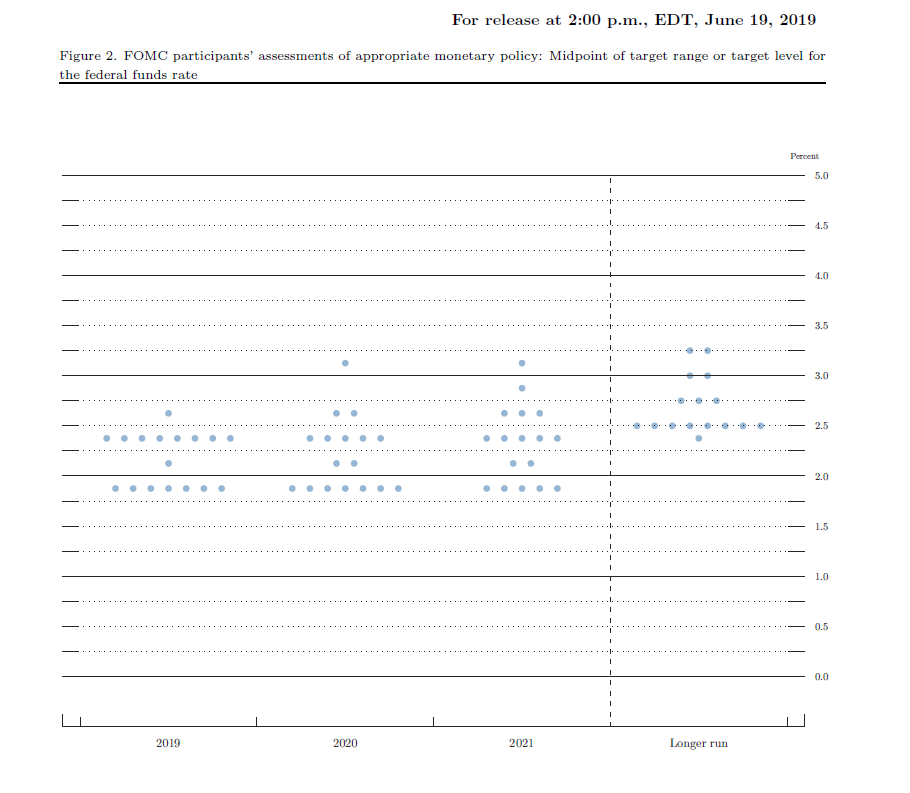 Fed Dots Chart