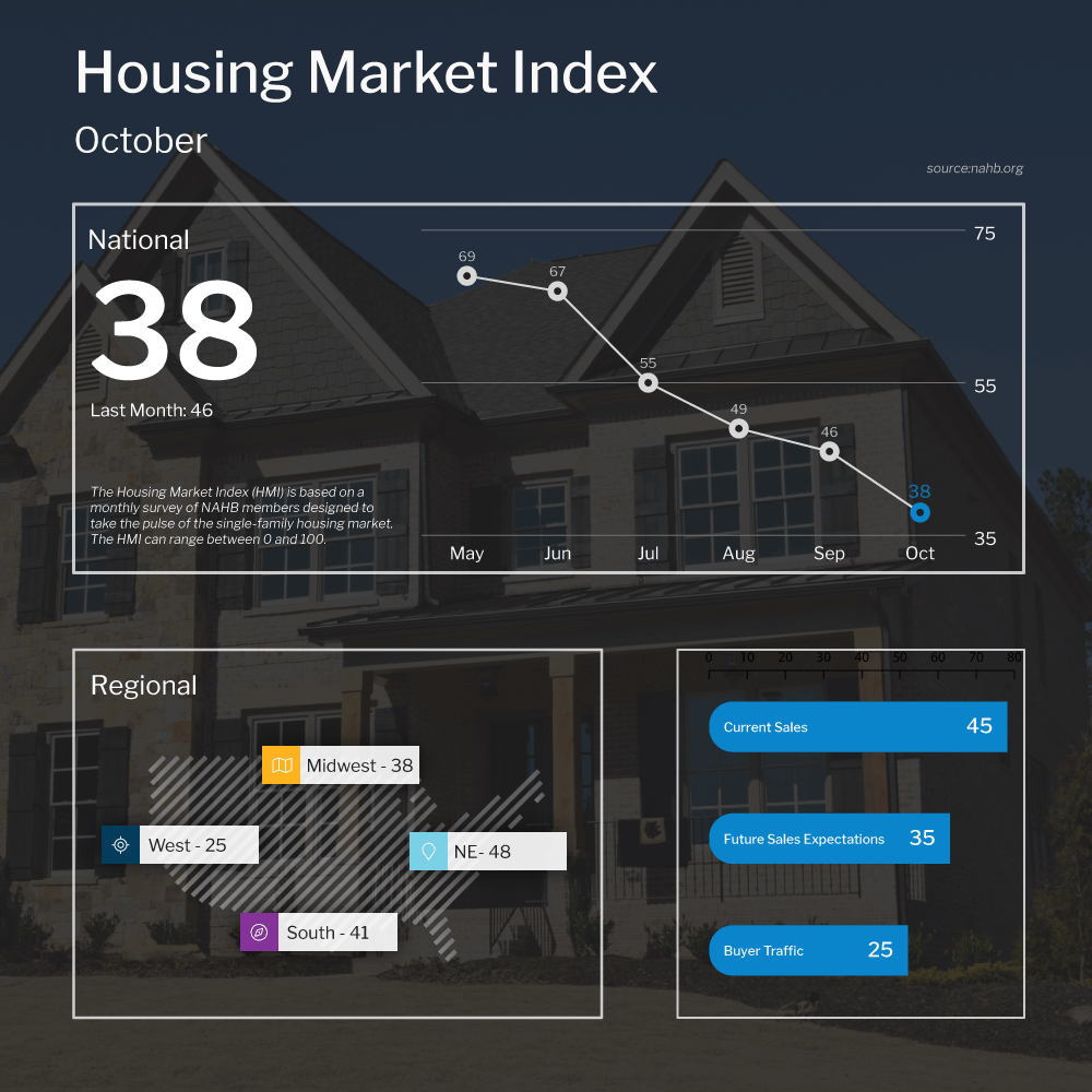 HMI (7) 10 19 2022 - Best Mortgage Lenders Denver - Housing Market Update