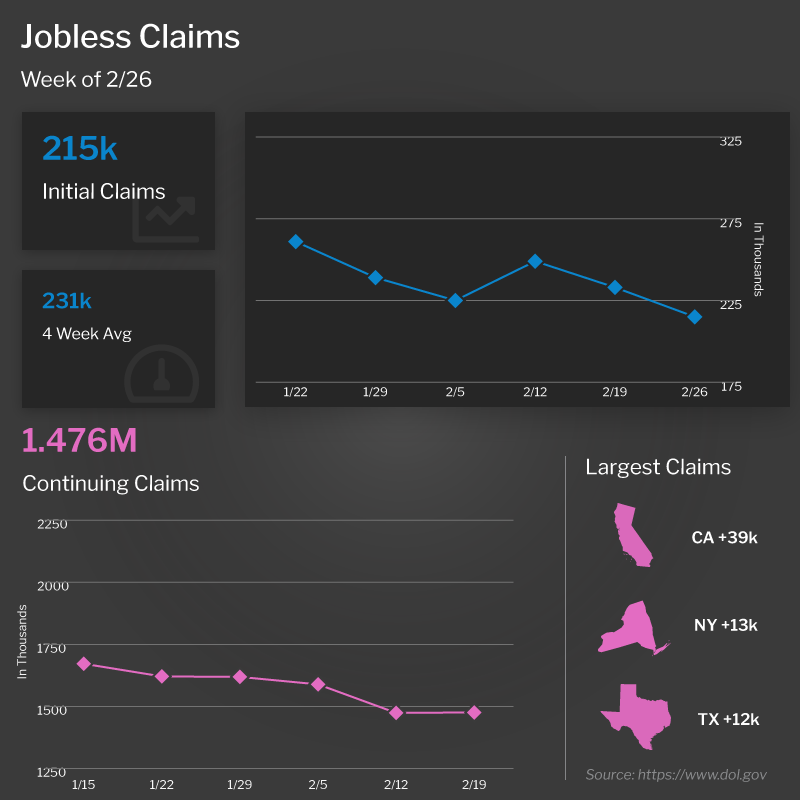  Jobless Claims 3