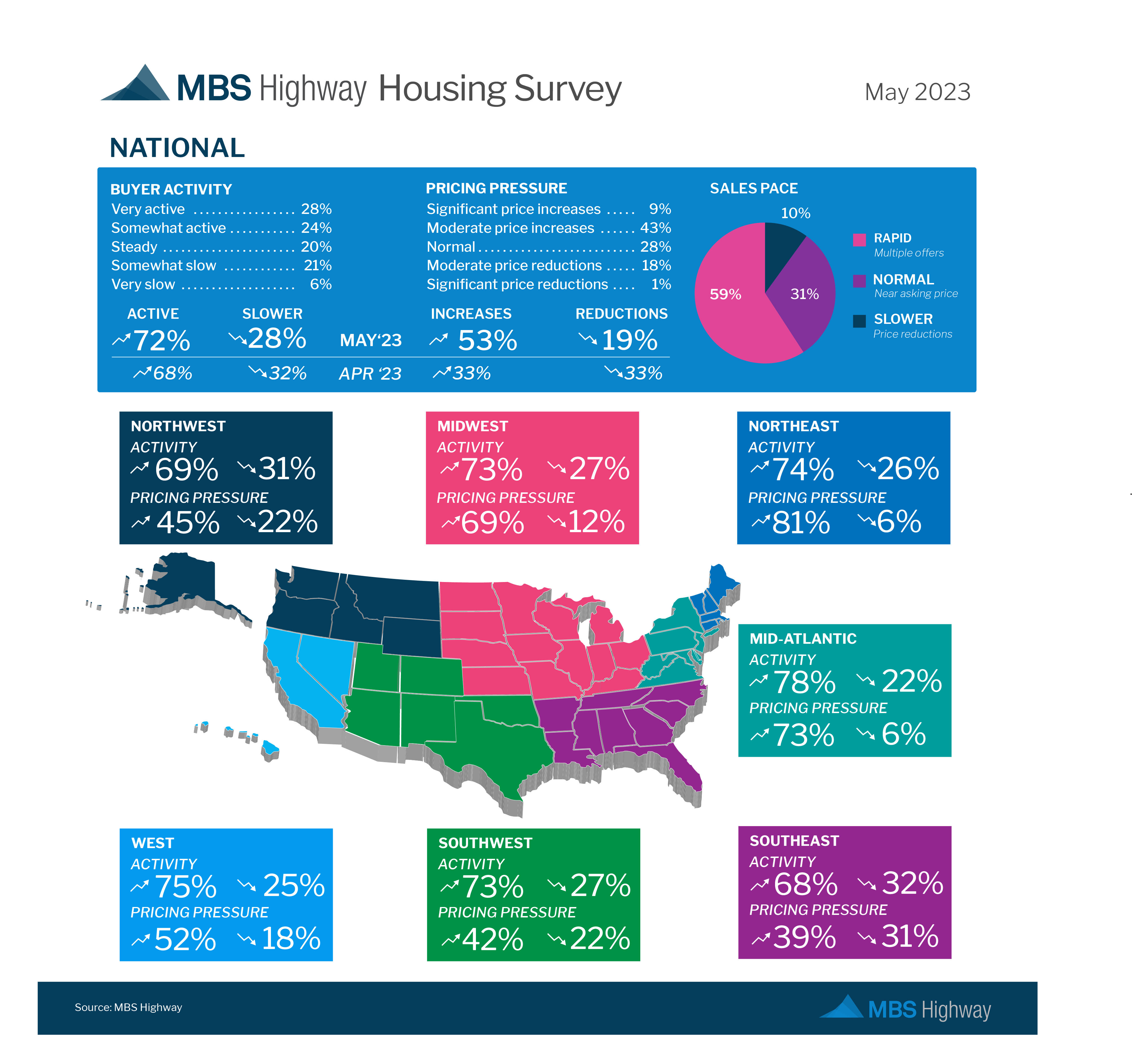 mbs-highway-housing-survey