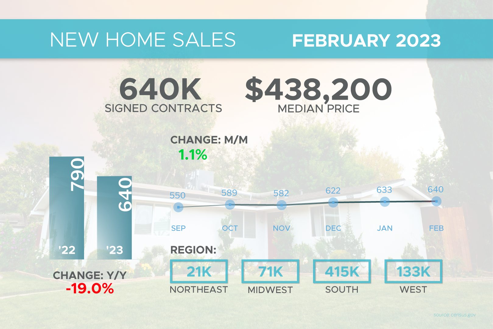  New Homes Sales 3 23