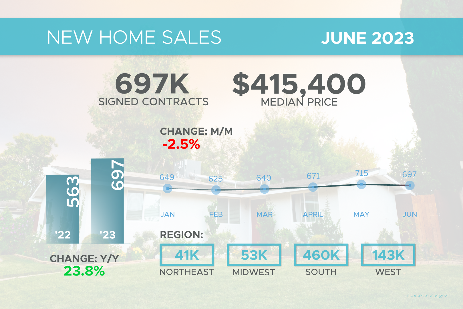  New Homes Sales 7