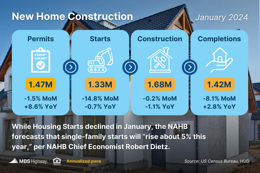 New Home Construction January 2024   NewHomeConstructionJanAprJulOct 2 16 2024 