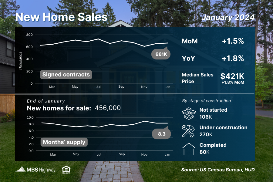 New Home Sales (January 2024)