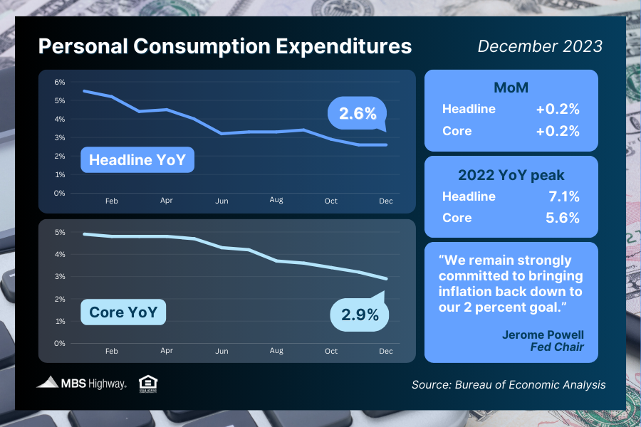 Personal Consumption Expenditures (December 2023)