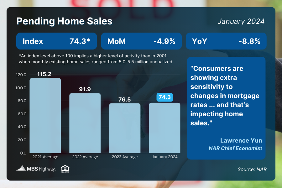 Pending Home Sales January 2024   PendingHomeSalesJanAprJulOct 2 29 2024 