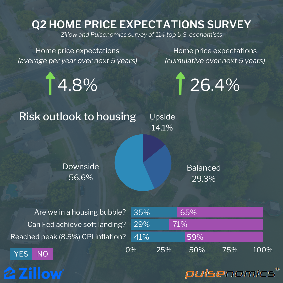 Zillow Pulsenomics Q2 Survey