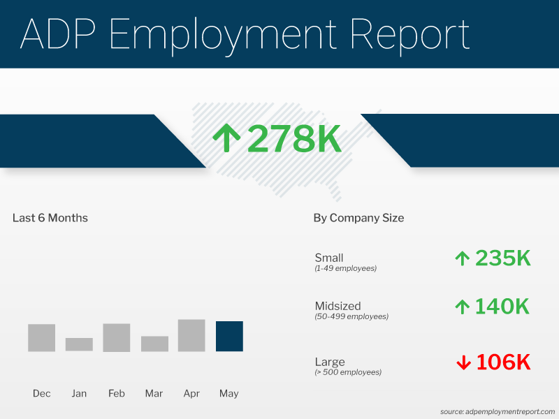 ADP Employment Report