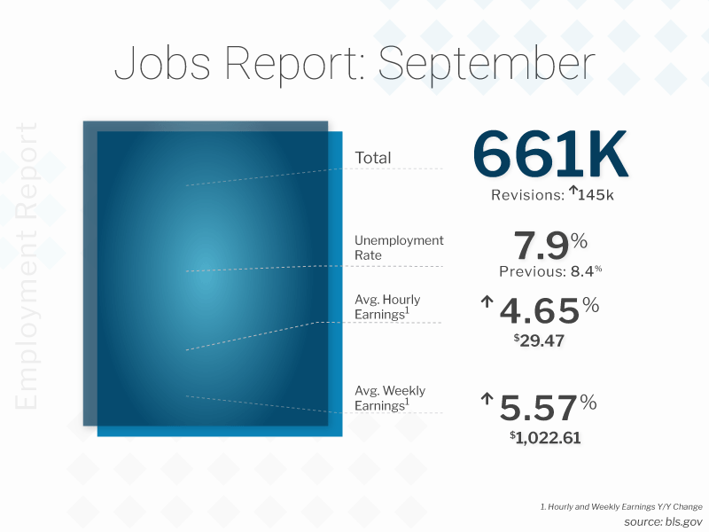 BLS Jobs Report