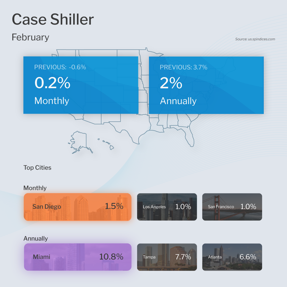 case shiller hpi B