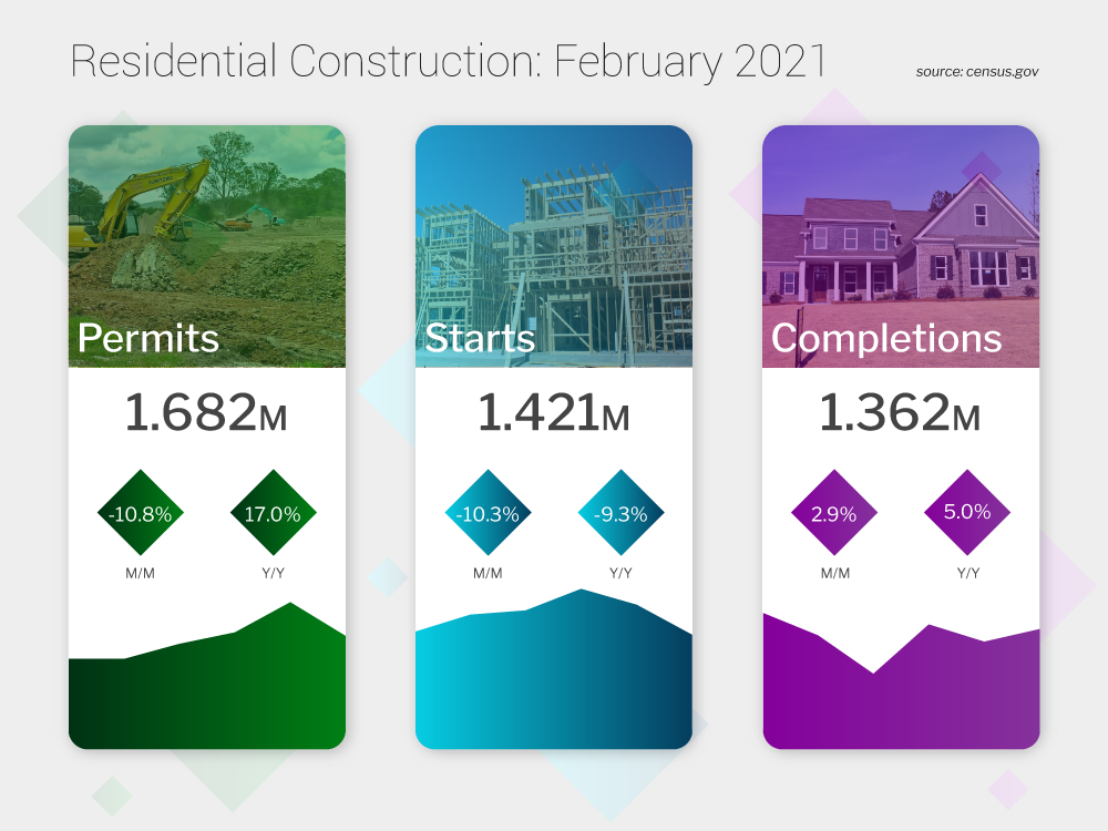 Housing Starts