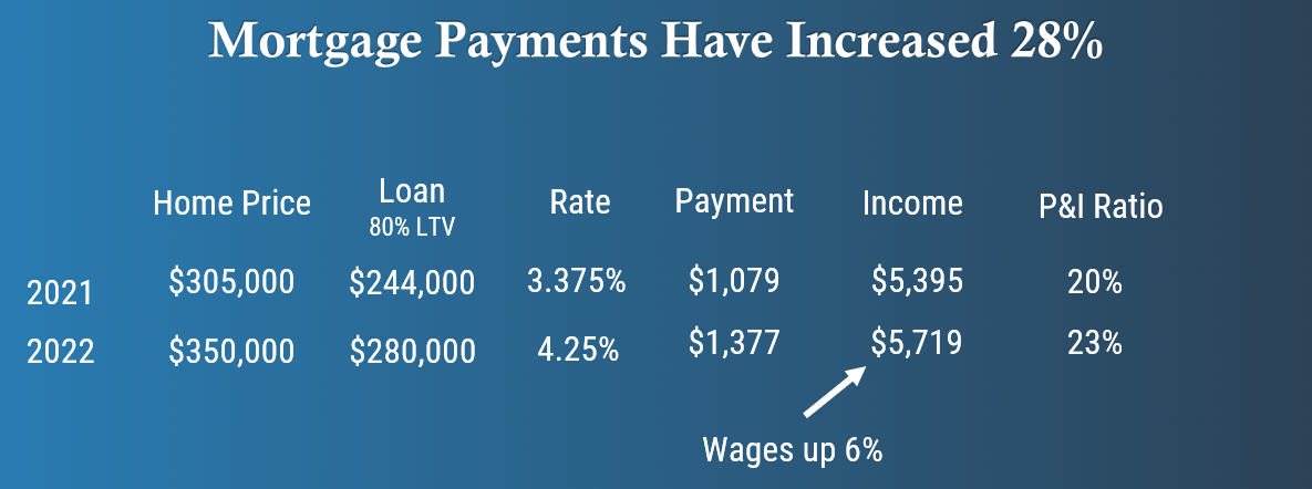 Mortgage Payments