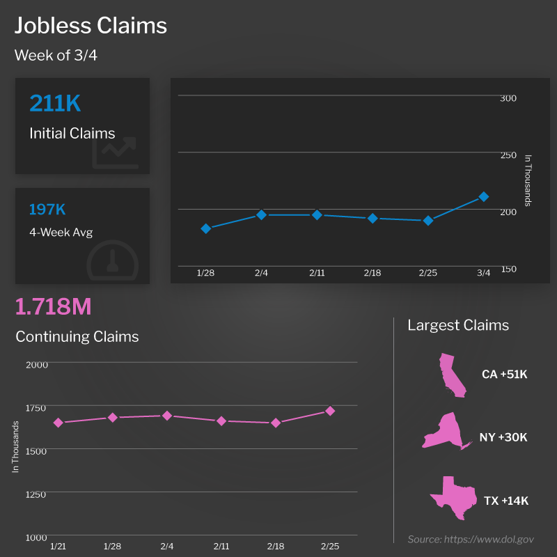  jobless claims 3 9