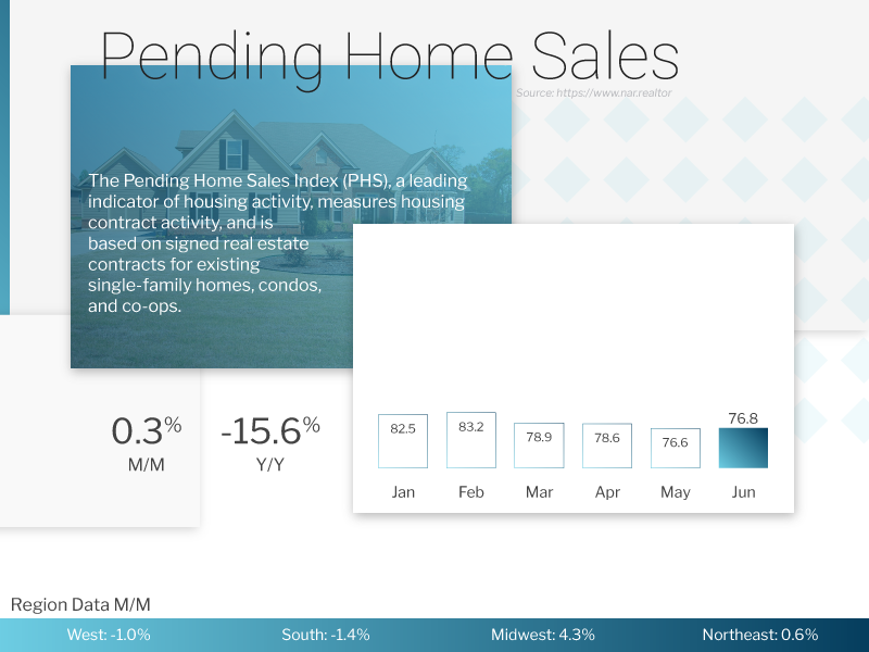  pending home sales